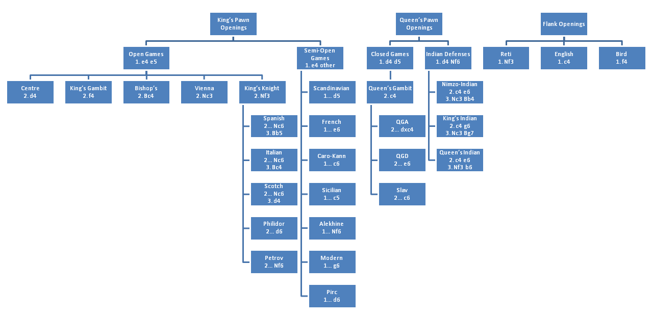 chess openings